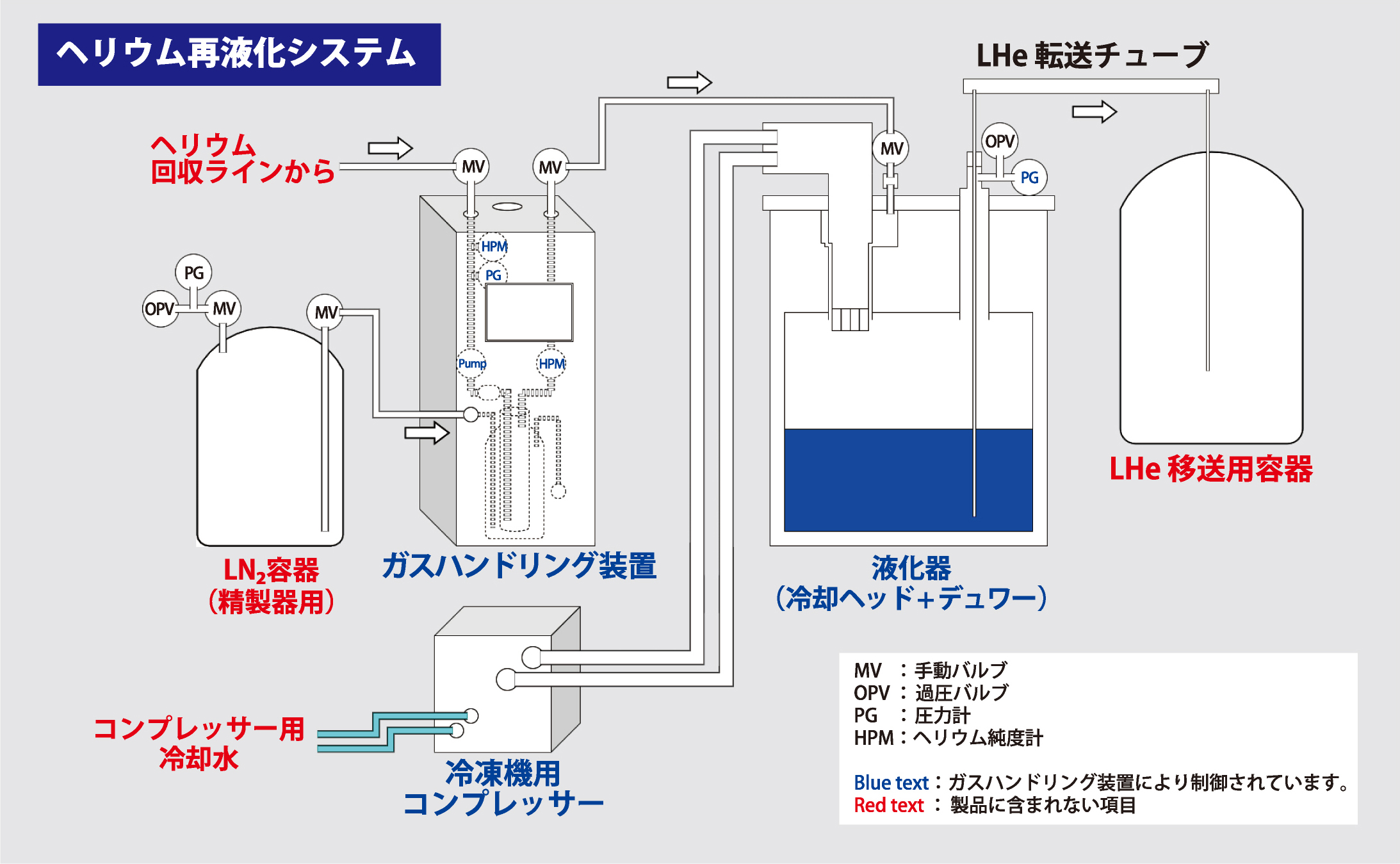 ヘリウム再液化システム・イメージ図